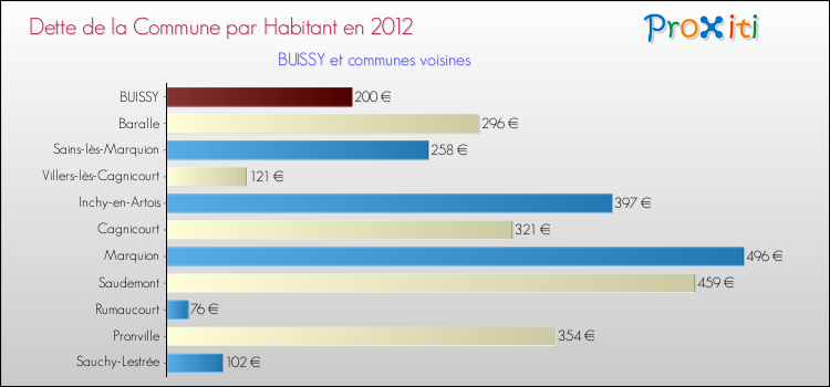 Dette par habitant de la commune en 2012 pour BUISSY et les communes proches Comparaison de la dette par habitant de la commune en 2012 pour BUISSY et les communes voisines