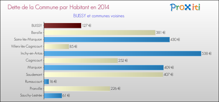 Dette par habitant de la commune en 2014 pour BUISSY et les communes proches Comparaison de la dette par habitant de la commune en 2014 pour BUISSY et les communes voisines