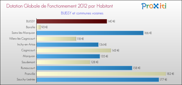 Montant des dotations globales de fonctionnement DGF par Habitant pour BUISSY et les communes proches Comparaison des des dotations globales de fonctionnement DGF par habitant pour BUISSY et les communes voisines