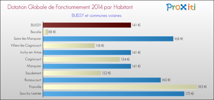 Montant des dotations globales de fonctionnement DGF par Habitant pour BUISSY et les communes proches en 2014. Comparaison des des dotations globales de fonctionnement DGF par habitant pour BUISSY et les communes voisines en 2014.
