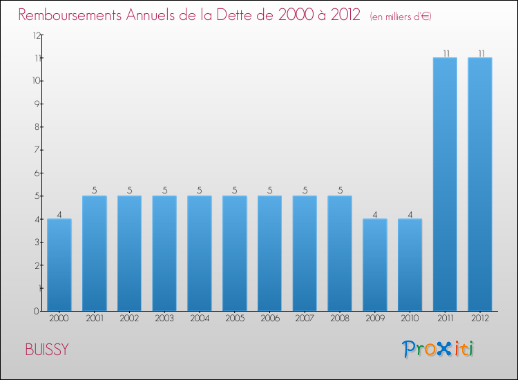 Evolution de l'annuité de la dette pour la commune de BUISSY de 2000 à 2012 Annuités de la dette pour BUISSY de 2000 à 2012