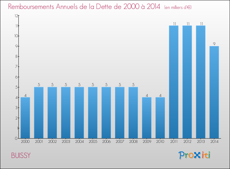 Evolution de l'annuité de la dette pour la commune de BUISSY de 2000 à 2014 Annuités de la dette pour BUISSY de 2000 à 2014