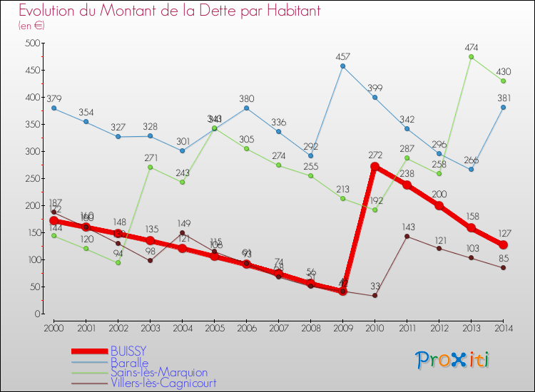 Evolution de la dette par habitant pour la commune de BUISSY et les communes proches de 2000 à 2014 Comparaison de la dette par habitant pour BUISSY et les communes voisines de 2000 à 2014