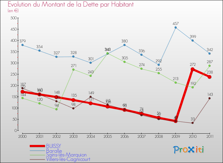 Evolution de la dette par habitant pour la commune de BUISSY et les communes proches Comparaison de la dette par habitant pour BUISSY et les communes voisines