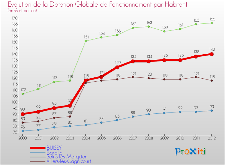 Evolution et montant de la dotation globale de fonctionnement par Habitant pour BUISSY et les communes proches Comparaison des dotations globales de fonctionnement par habitant pour BUISSY et les communes voisines