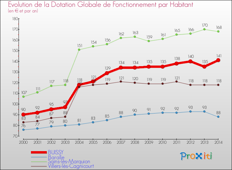 Evolution et montant de la dotation globale de fonctionnement par Habitant pour BUISSY et les communes proches de 2000 à 2014. Comparaison des dotations globales de fonctionnement par habitant pour BUISSY et les communes voisines de 2000 à 2014.