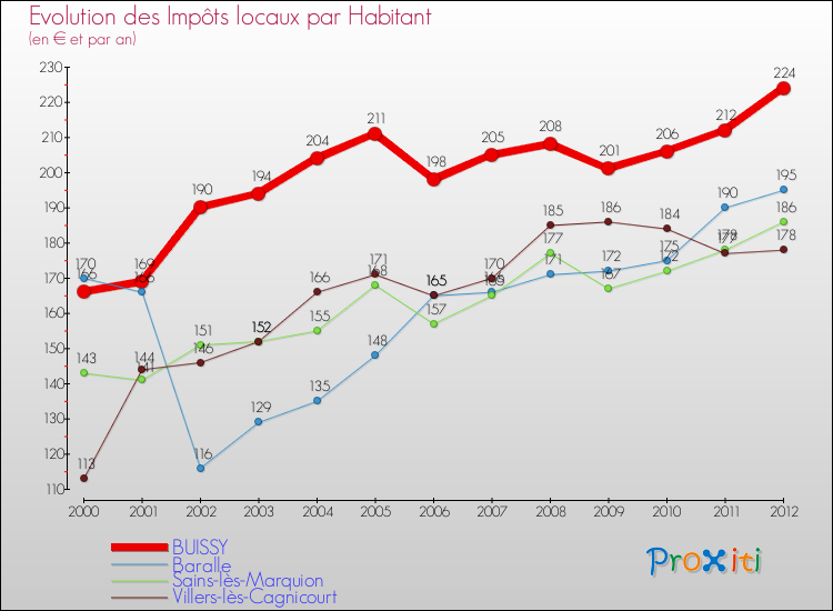 Evolution et montant des impôts locaux par Habitant pour BUISSY et les communes proches Comparaison des impôts locaux par habitant pour BUISSY et les communes voisines