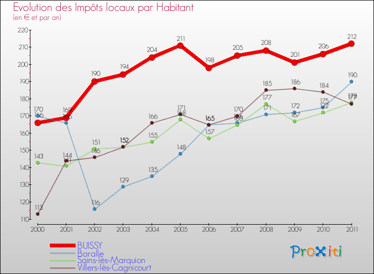 Evolution et montant des impôts locaux par Habitant pour BUISSY et les communes proches Comparaison des impôts locaux par habitant pour BUISSY et les communes voisines