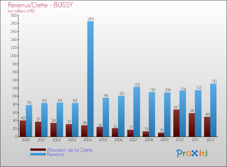 Evolution comparée de la dette et des revenus pour la commune de BUISSY de 2000 à 2012 Comparaison de la dette et des revenus pour BUISSY de 2000 à 2012