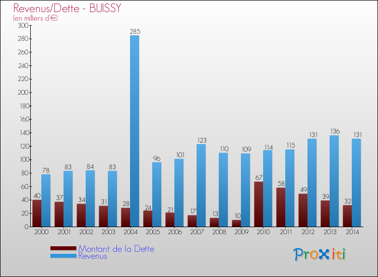 Evolution comparée de la dette et des revenus pour la commune de BUISSY de 2000 à 2014 Comparaison de la dette et des revenus pour BUISSY de 2000 à 2014