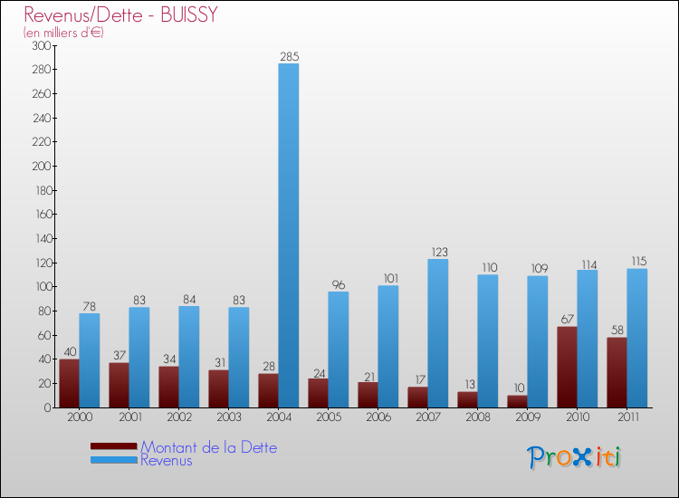 Evolution comparée de la dette et des revenus pour la commune de BUISSY de 2000 à 2011 Comparaison de la dette et des revenus pour BUISSY de 2000 à 2011