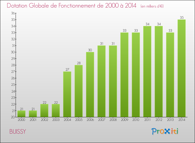 Evolution du montant de la Dotation Globale de Fonctionnement pour la commune de BUISSY de 2000 à 2014 Evolution du montant de la Dotation Globale de Fonctionnement pour BUISSY de 2000 à 2014