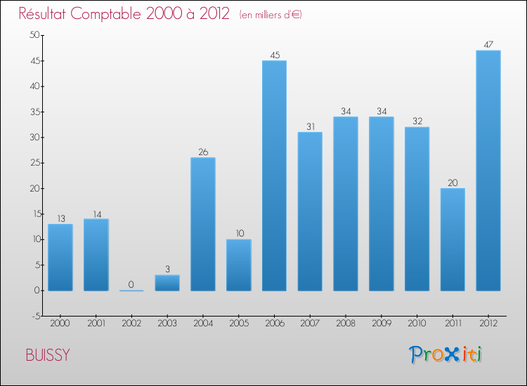 Evolution du résultat comptable pour la commune de BUISSY de 2000 à 2012 Evolution du résultat comptable pour BUISSY de 2000 à 2012
