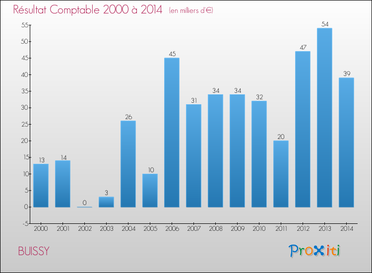 Evolution du résultat comptable pour la commune de BUISSY de 2000 à 2014 Evolution du résultat comptable pour BUISSY de 2000 à 2014