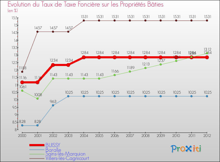 Evolution du taux de la taxe foncière sur le bati pour BUISSY et les communes proches de 2000 à 2012 Comparaison des taux de taxe foncière sur le bati pour BUISSY et les communes voisines de 2000 à 2012