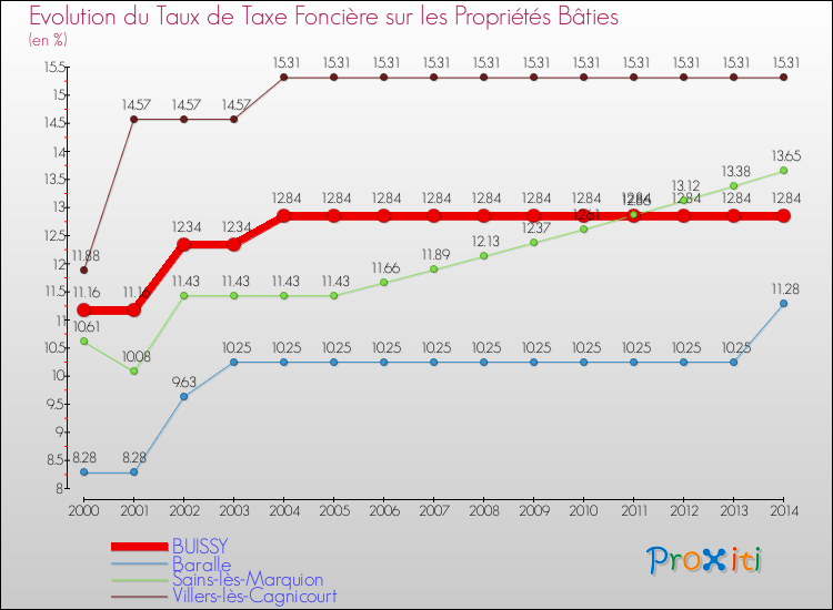 Evolution du taux de la taxe foncière sur le bati pour BUISSY et les communes proches de 2000 à 2014 Comparaison des taux de taxe foncière sur le bati pour BUISSY et les communes voisines de 2000 à 2014