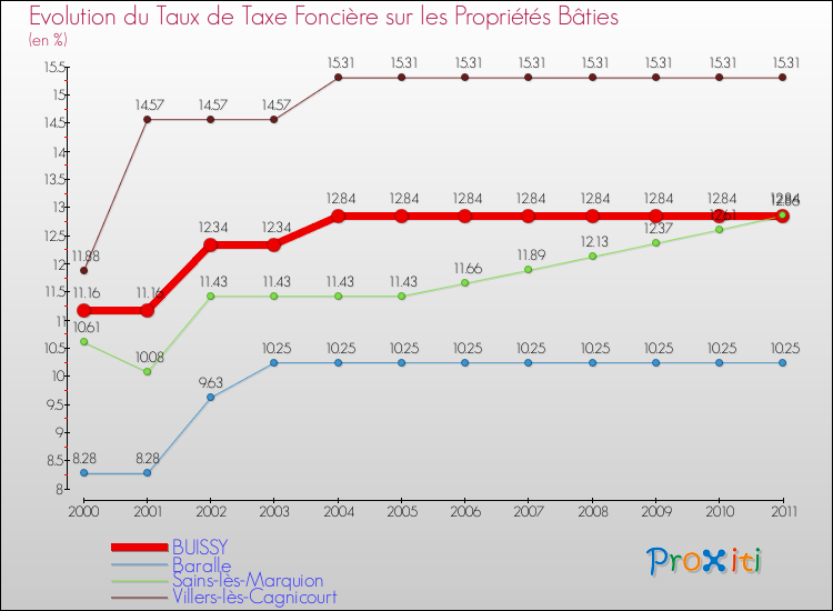 Evolution du taux de la taxe foncière sur le bati pour BUISSY et les communes proches Comparaison des taux de taxe foncière sur le bati pour BUISSY et les communes voisines
