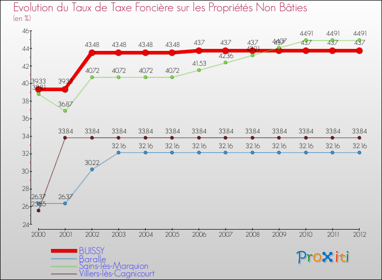 Evolution du taux de la taxe foncière sur les immeubles et terrains non batis pour BUISSY et les communes proches de 2000 à 2012 Comparaison des taux de la taxe foncière sur les immeubles et terrains non batis pour BUISSY et les communes voisines de 2000 à 2012