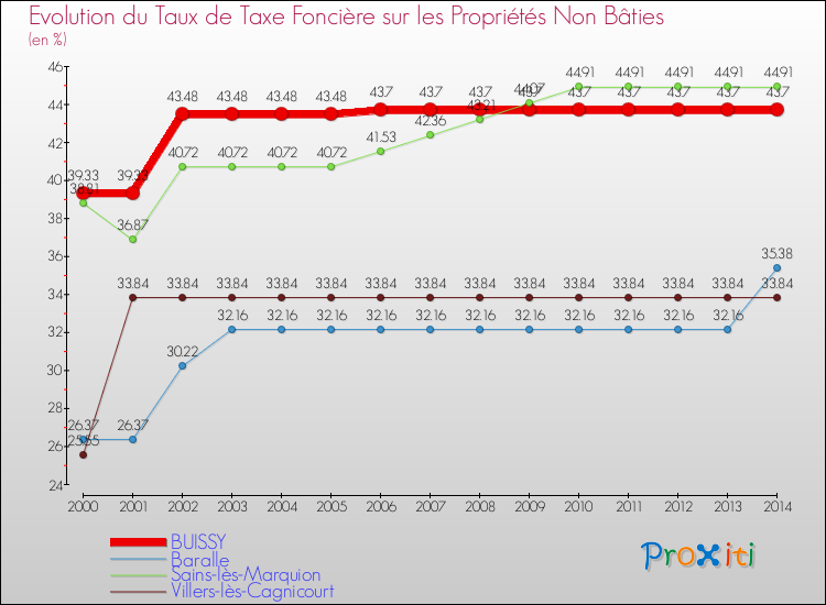 Evolution du taux de la taxe foncière sur les immeubles et terrains non batis pour BUISSY et les communes proches de 2000 à 2014 Comparaison des taux de la taxe foncière sur les immeubles et terrains non batis pour BUISSY et les communes voisines de 2000 à 2014