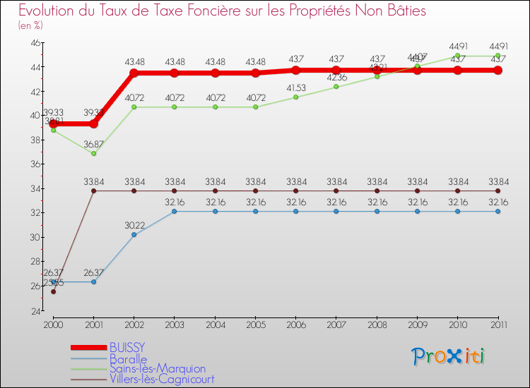 Evolution du taux de la taxe foncière sur les immeubles et terrains non batis pour BUISSY et les communes proches Comparaison des taux de la taxe foncière sur les immeubles et terrains non batis pour BUISSY et les communes voisines