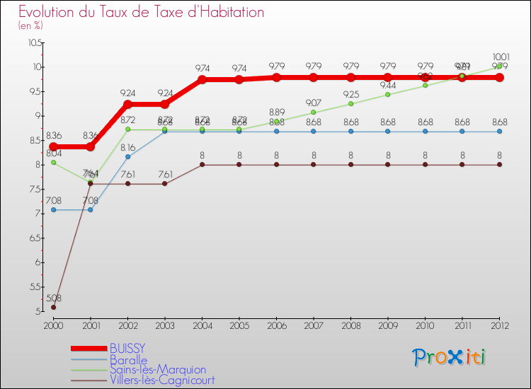 Evolution du taux de la taxe d'habitation pour BUISSY et les communes proches Comparaison des taux de la taxe d'habitation pour BUISSY et les communes voisines