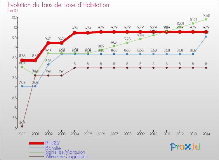 Evolution du taux de la taxe d'habitation pour BUISSY et les communes proches de 2000 à 2014 Comparaison des taux de la taxe d'habitation pour BUISSY et les communes voisines de 2000 à 2014