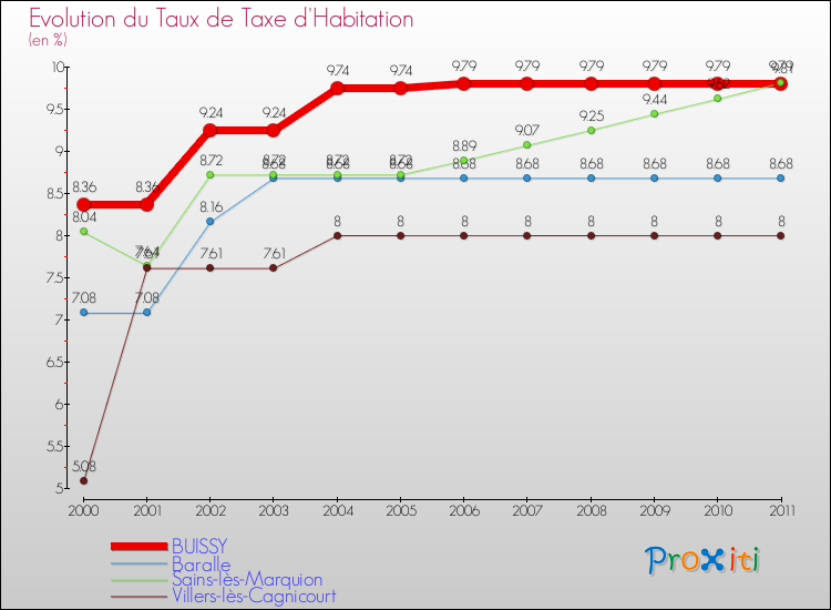 Evolution du taux de la taxe d'habitation pour BUISSY et les communes proches Comparaison des taux de la taxe d'habitation pour BUISSY et les communes voisines