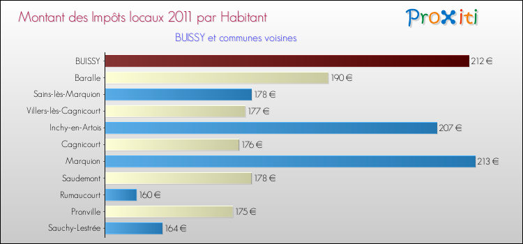 Montant des impôts locaux par Habitant pour BUISSY et les communes proches Comparaison des impôts locaux par habitant pour BUISSY et les communes voisines