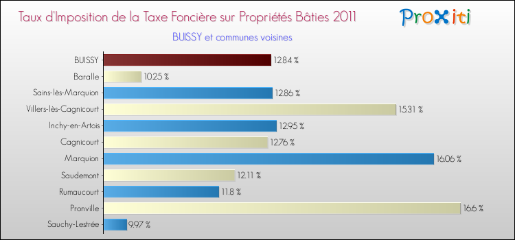 Taux d'imposition de la taxe foncière sur le bati 2011 pour BUISSY et les communes proches Comparaison des taux d'imposition de la taxe foncière sur le bati 2011 pour BUISSY et les communes voisines