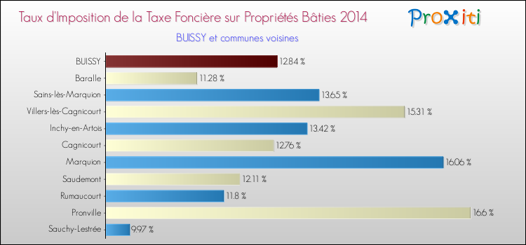 Taux d'imposition de la taxe foncière sur le bati 2014 pour BUISSY et les communes proches Comparaison des taux d'imposition de la taxe foncière sur le bati 2014 pour BUISSY et les communes voisines