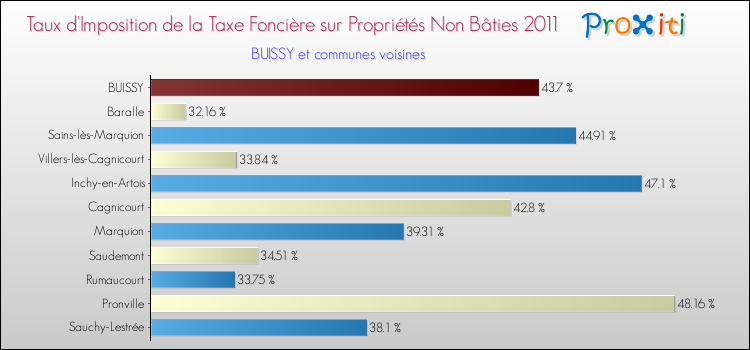Taux d'imposition de la taxe foncière sur les immeubles et terrains non batis 2011 pour BUISSY et les communes proches Comparaison des taux d'imposition de la taxe foncière sur les immeubles et terrains non batis 2011 pour BUISSY et les communes voisines