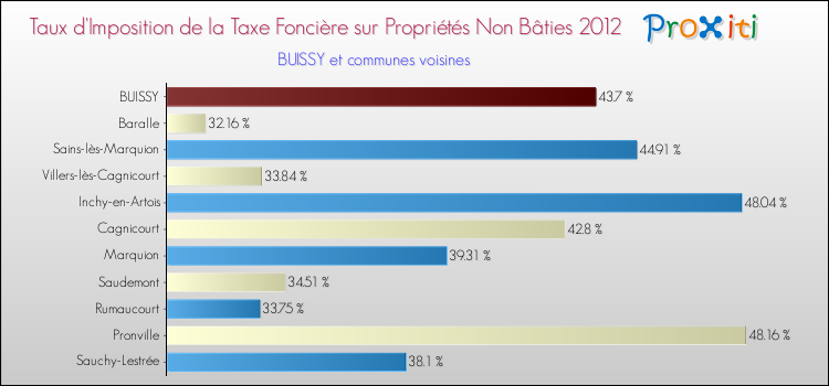 Taux d'imposition de la taxe foncière sur les immeubles et terrains non batis 2012 pour BUISSY et les communes proches Comparaison des taux d'imposition de la taxe foncière sur les immeubles et terrains non batis 2012 pour BUISSY et les communes voisines