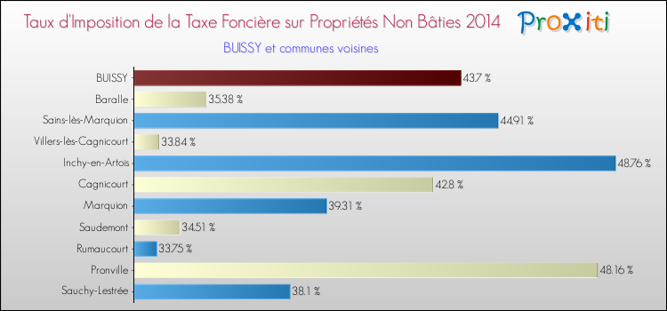 Taux d'imposition de la taxe foncière sur les immeubles et terrains non batis 2014 pour BUISSY et les communes proches Comparaison des taux d'imposition de la taxe foncière sur les immeubles et terrains non batis 2014 pour BUISSY et les communes voisines