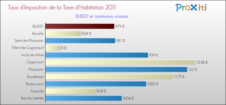 Taux d'imposition de la taxe d'habitation 2011 pour BUISSY et les communes proches Comparaison des taux d'imposition de la taxe d'habitation 2011 pour BUISSY et les communes voisines