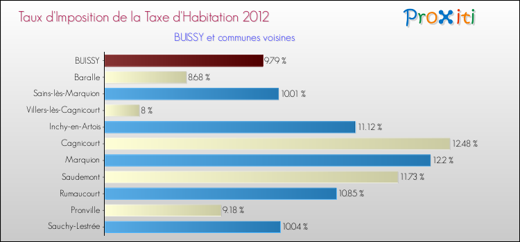 Taux d'imposition de la taxe d'habitation 2012 pour BUISSY et les communes proches Comparaison des taux d'imposition de la taxe d'habitation 2012 pour BUISSY et les communes voisines