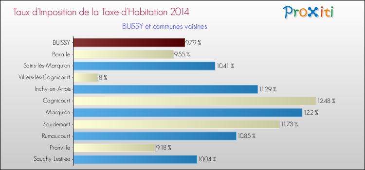 Taux d'imposition de la taxe d'habitation 2014 pour BUISSY et les communes proches Comparaison des taux d'imposition de la taxe d'habitation 2014 pour BUISSY et les communes voisines