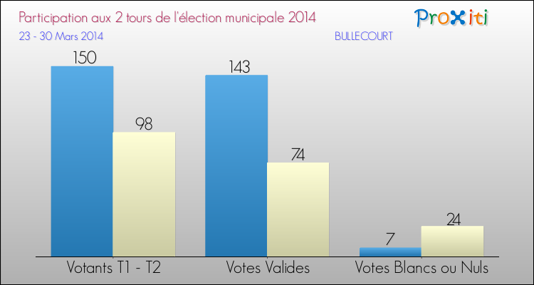 Participation comparée des 2 tours des Elections Municipales 2014 de la commune de BULLECOURT Elections Municipales 2014 - Participation comparée des 2 tours pour la commune de BULLECOURT