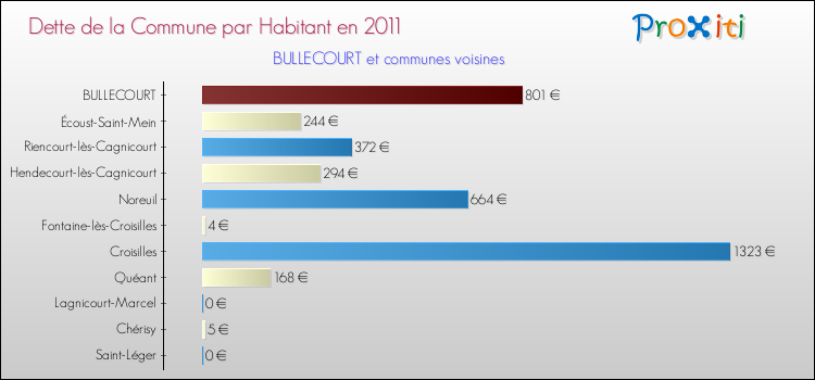 Dette par habitant de la commune en 2011 pour BULLECOURT et les communes proches Comparaison de la dette par habitant de la commune en 2011 pour BULLECOURT et les communes voisines