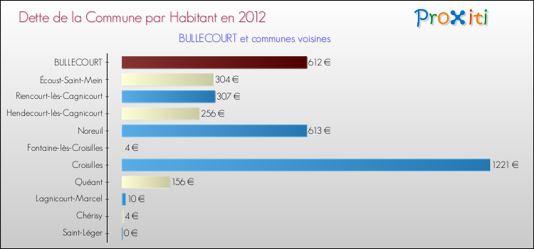 Dette par habitant de la commune en 2012 pour BULLECOURT et les communes proches Comparaison de la dette par habitant de la commune en 2012 pour BULLECOURT et les communes voisines