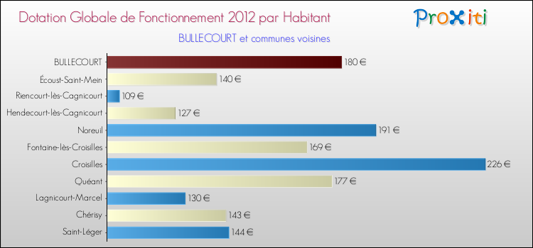 Montant des dotations globales de fonctionnement DGF par Habitant pour BULLECOURT et les communes proches Comparaison des des dotations globales de fonctionnement DGF par habitant pour BULLECOURT et les communes voisines
