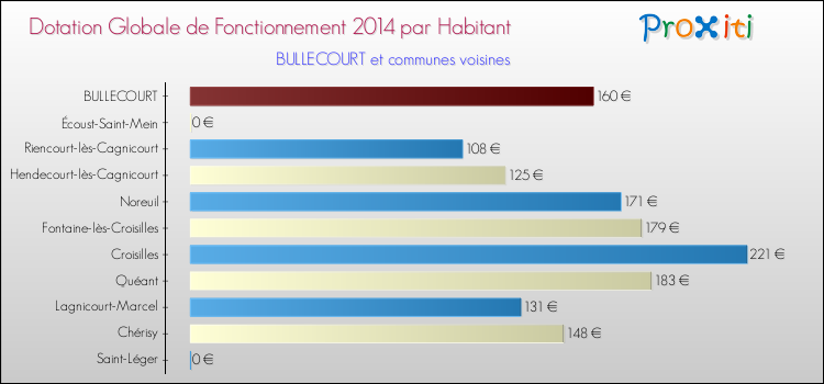 Montant des dotations globales de fonctionnement DGF par Habitant pour BULLECOURT et les communes proches en 2014. Comparaison des des dotations globales de fonctionnement DGF par habitant pour BULLECOURT et les communes voisines en 2014.