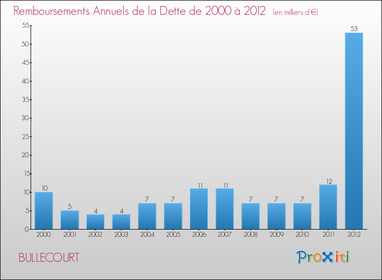 Evolution de l'annuité de la dette pour la commune de BULLECOURT de 2000 à 2012 Annuités de la dette pour BULLECOURT de 2000 à 2012