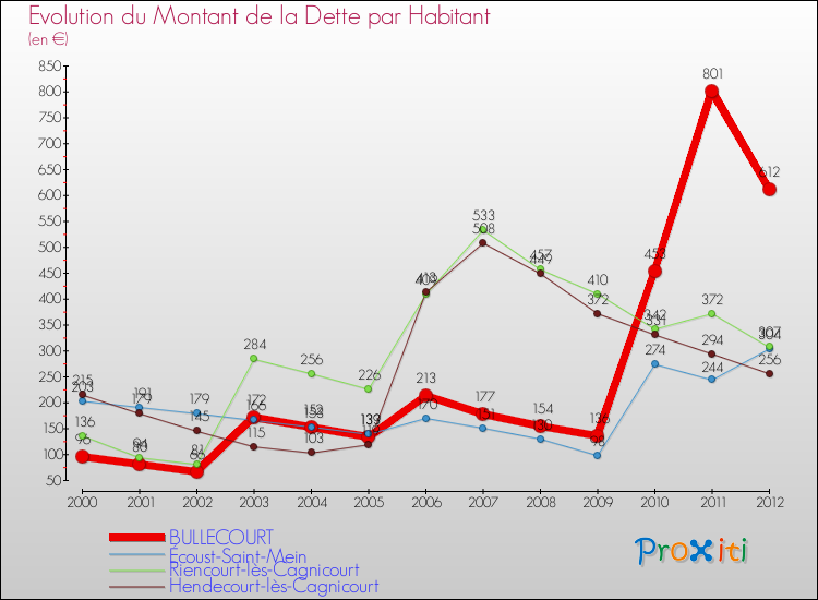 Evolution de la dette par habitant pour la commune de BULLECOURT et les communes proches de 2000 à 2012 Comparaison de la dette par habitant pour BULLECOURT et les communes voisines de 2000 à 2012