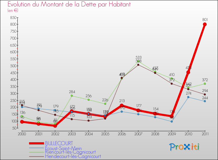 Evolution de la dette par habitant pour la commune de BULLECOURT et les communes proches Comparaison de la dette par habitant pour BULLECOURT et les communes voisines