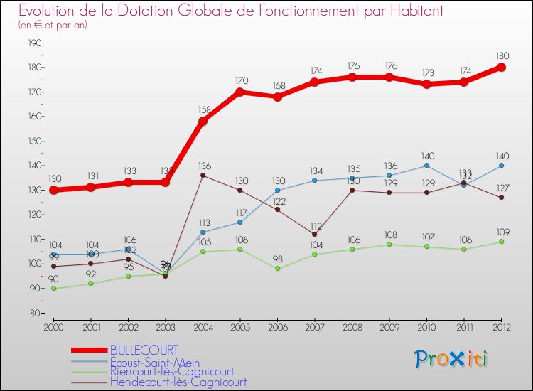 Evolution et montant de la dotation globale de fonctionnement par Habitant pour BULLECOURT et les communes proches Comparaison des dotations globales de fonctionnement par habitant pour BULLECOURT et les communes voisines