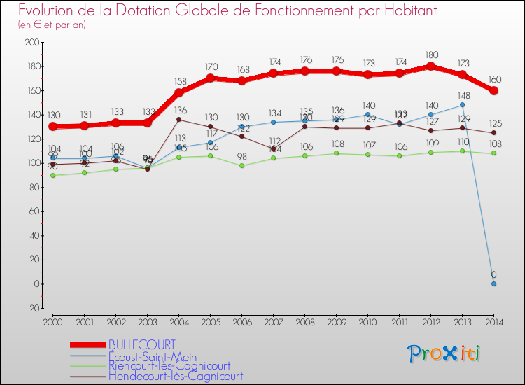 Evolution et montant de la dotation globale de fonctionnement par Habitant pour BULLECOURT et les communes proches de 2000 à 2014. Comparaison des dotations globales de fonctionnement par habitant pour BULLECOURT et les communes voisines de 2000 à 2014.