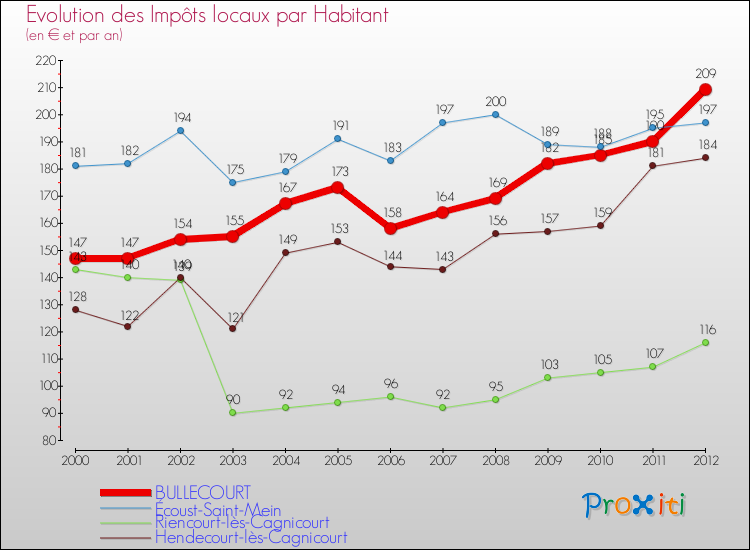 Evolution et montant des impôts locaux par Habitant pour BULLECOURT et les communes proches Comparaison des impôts locaux par habitant pour BULLECOURT et les communes voisines
