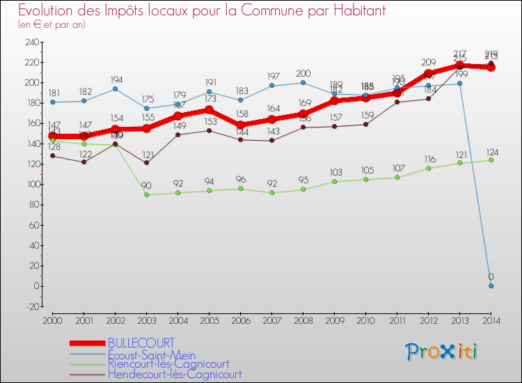 Evolution et montant des impôts locaux par Habitant pour BULLECOURT et les communes proches de 2000 à 2014 Comparaison des impôts locaux par habitant pour BULLECOURT et les communes voisines de 2000 à 2014