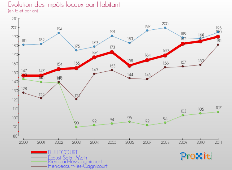 Evolution et montant des impôts locaux par Habitant pour BULLECOURT et les communes proches Comparaison des impôts locaux par habitant pour BULLECOURT et les communes voisines