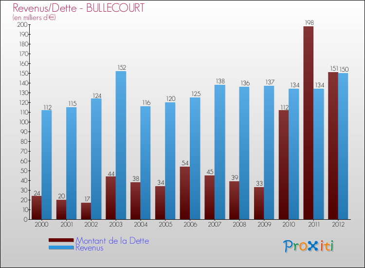 Evolution comparée de la dette et des revenus pour la commune de BULLECOURT de 2000 à 2012 Comparaison de la dette et des revenus pour BULLECOURT de 2000 à 2012